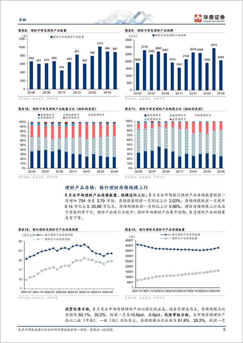 《金融行业月报：公募新发处低位，理财收益率下行-20230611-华泰证券-21页》 - 第6页预览图