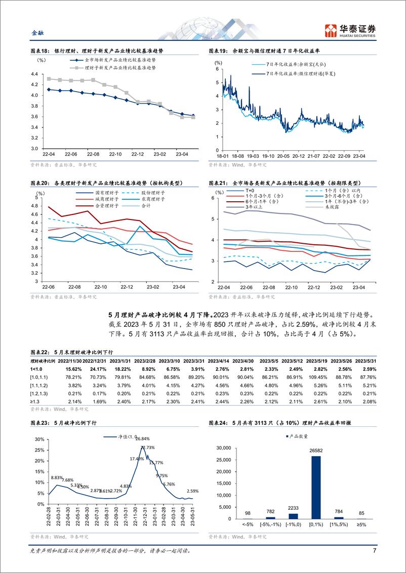 《金融行业月报：公募新发处低位，理财收益率下行-20230611-华泰证券-21页》 - 第8页预览图