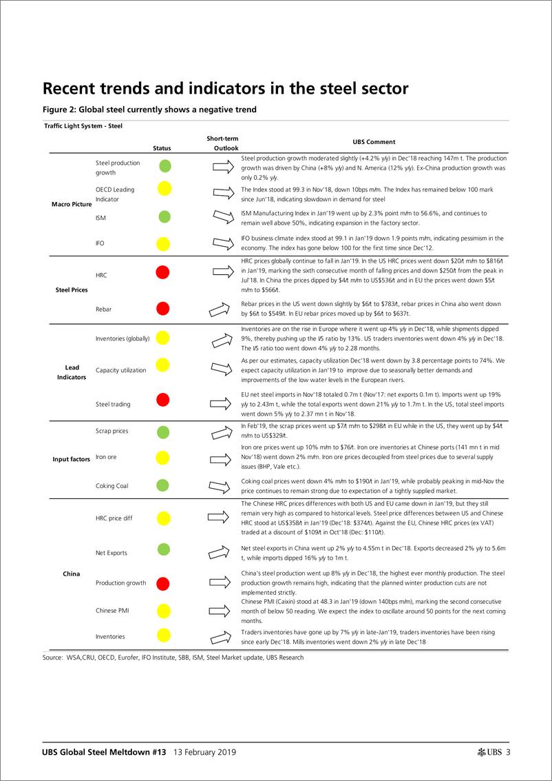 《瑞银-欧洲-钢铁行业-全球钢铁价格和成本的挤压现在可见一斑-2019.2.13-33页》 - 第4页预览图