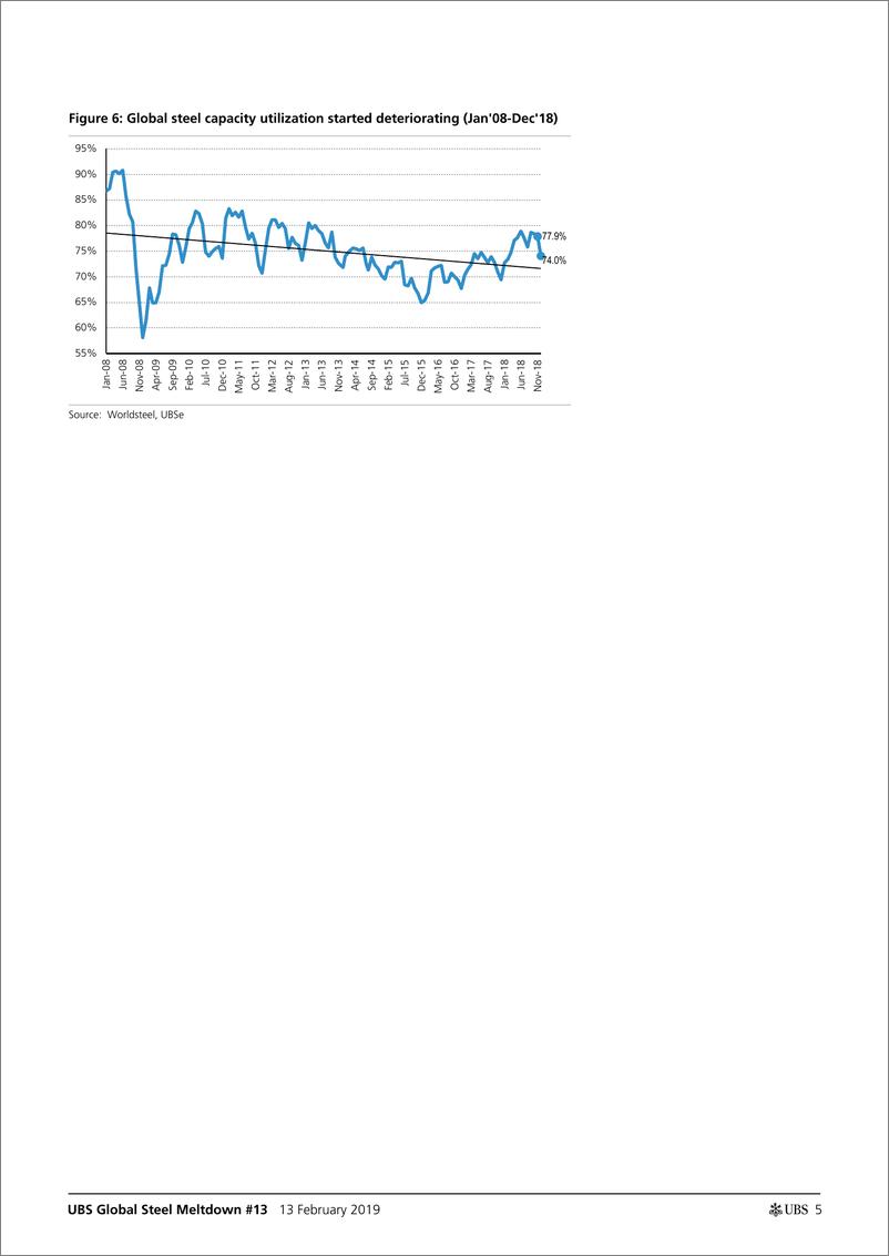 《瑞银-欧洲-钢铁行业-全球钢铁价格和成本的挤压现在可见一斑-2019.2.13-33页》 - 第6页预览图