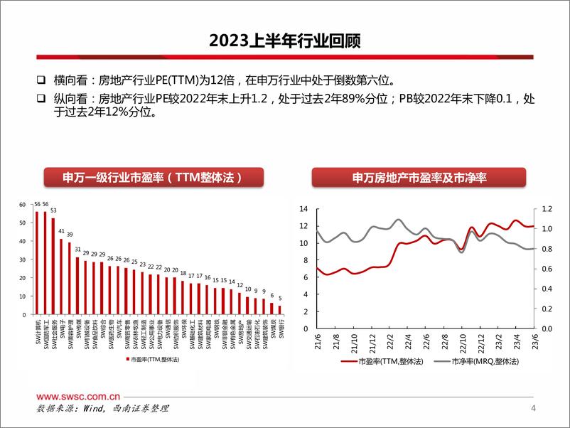 《房地产行业2023年中期投资策略：基本面弱复苏，关注政策再释放-20230630-西南证券-32页》 - 第6页预览图