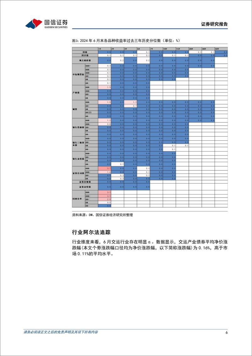 《债市阿尔法追踪：6月，超长债表现尤其突出-240707-国信证券-16页》 - 第6页预览图