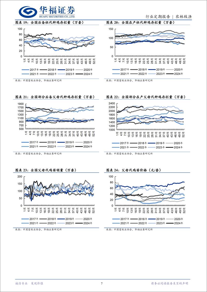 《农林牧渔行业定期报告：猪价回调，短期波动不改景气趋势-240615-华福证券-12页》 - 第7页预览图