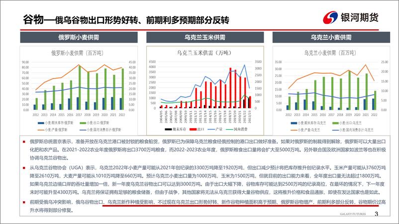 《俄乌谷物出口形势好转、国内外期价大幅回落-20220607-银河期货-20页》 - 第5页预览图