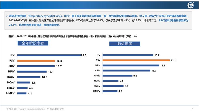 《医药行业创新疫苗系列深度报告(一)：RSV疫苗——快速成长的新蓝海-240309-中航证券-33页》 - 第7页预览图