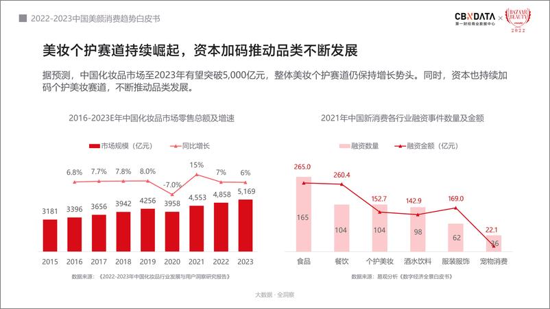 《CBNData：2022-2023中国美颜消费趋势白皮书》 - 第4页预览图