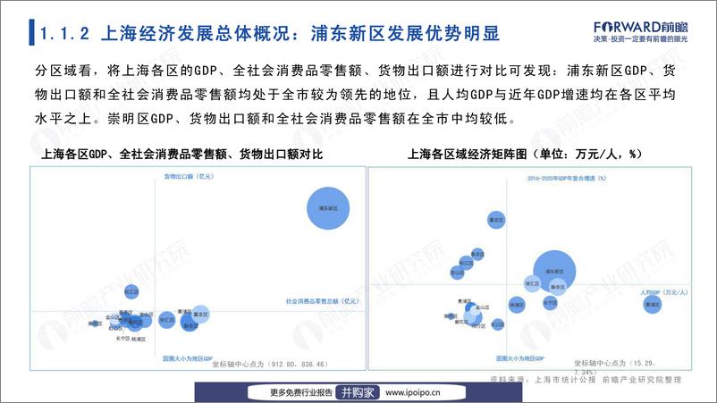 《城市产业画像系列：2022年上海市产业全景分析报告-前瞻产业研究院-2022-110页》 - 第6页预览图