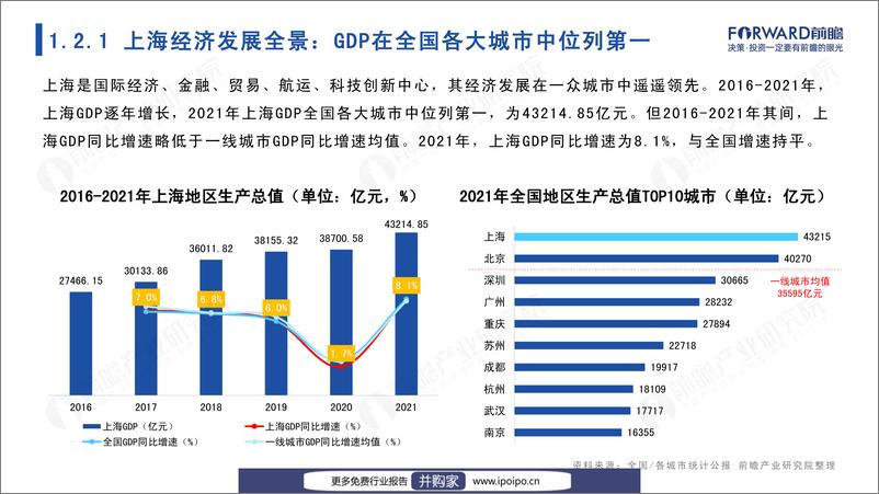 《城市产业画像系列：2022年上海市产业全景分析报告-前瞻产业研究院-2022-110页》 - 第7页预览图