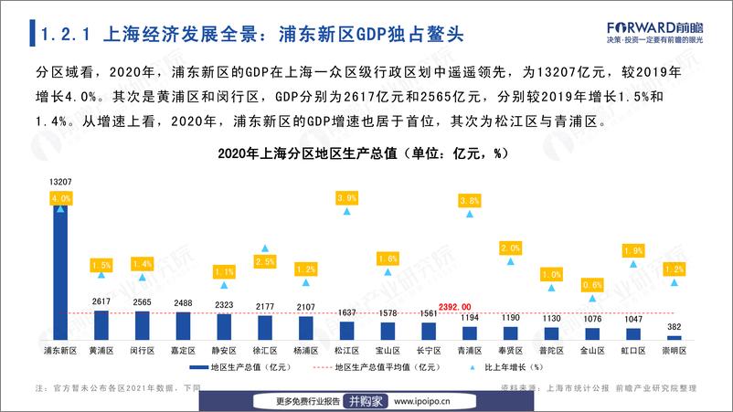 《城市产业画像系列：2022年上海市产业全景分析报告-前瞻产业研究院-2022-110页》 - 第8页预览图