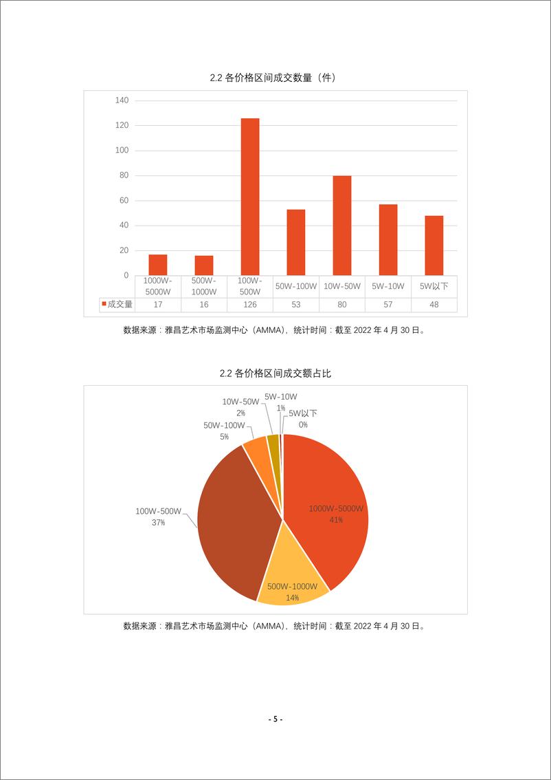 《方力钧拍卖市场数据报告-8页》 - 第6页预览图