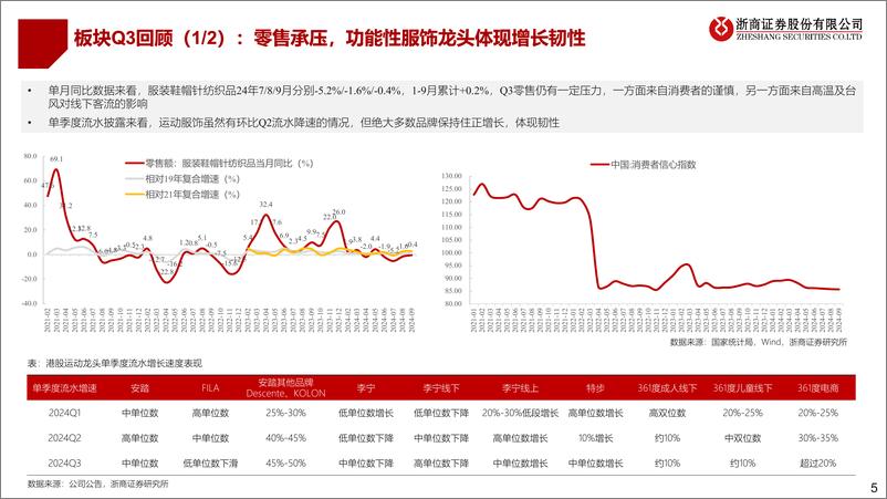 《纺织服装行业2024三季度业绩综述：品牌盼修复，制造稳成长-241102-浙商证券-17页》 - 第5页预览图