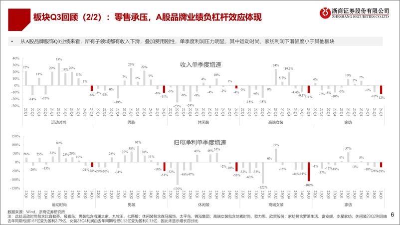 《纺织服装行业2024三季度业绩综述：品牌盼修复，制造稳成长-241102-浙商证券-17页》 - 第6页预览图