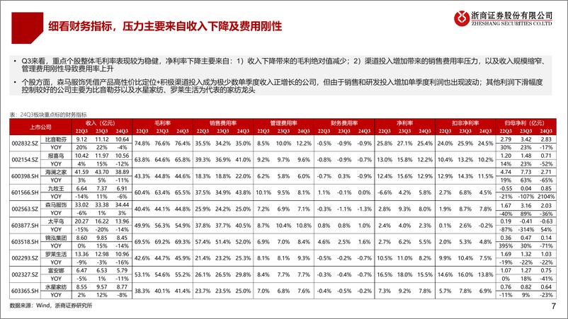 《纺织服装行业2024三季度业绩综述：品牌盼修复，制造稳成长-241102-浙商证券-17页》 - 第7页预览图