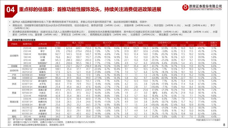 《纺织服装行业2024三季度业绩综述：品牌盼修复，制造稳成长-241102-浙商证券-17页》 - 第8页预览图