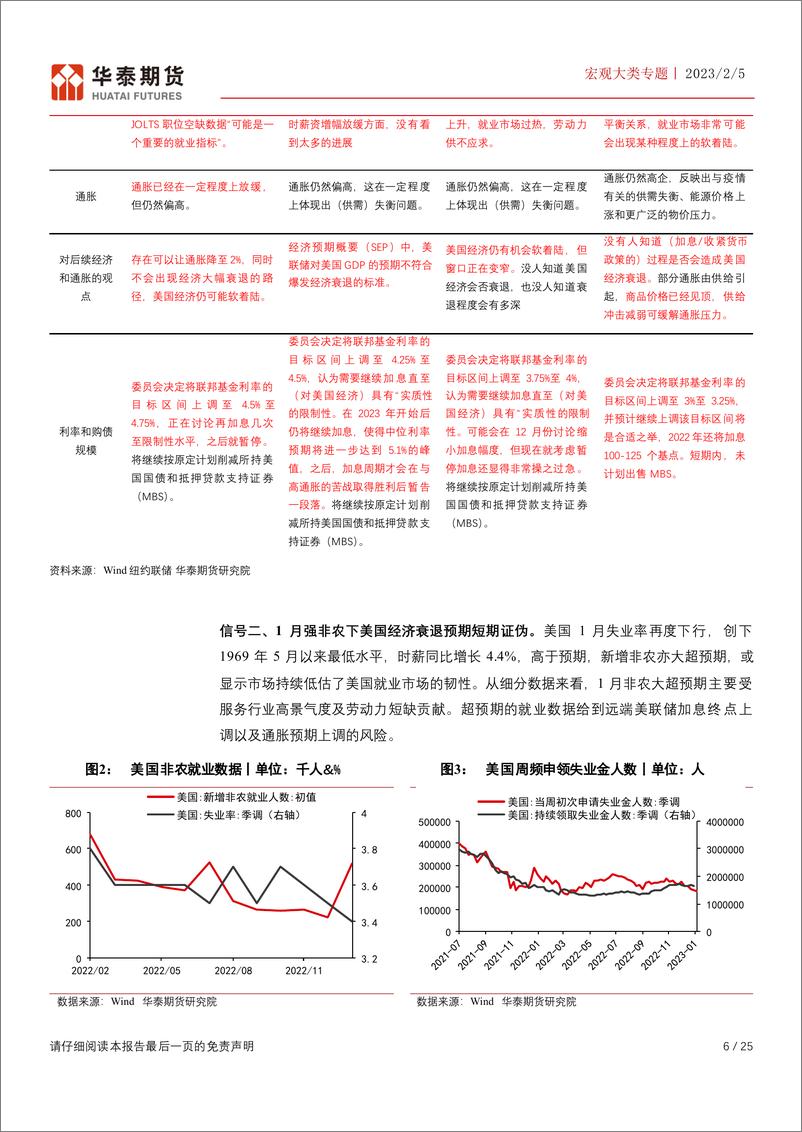 《宏观大类专题：美元有望阶段反弹，警惕贵金属和有色板块风险-20230205-华泰期货-25页》 - 第7页预览图