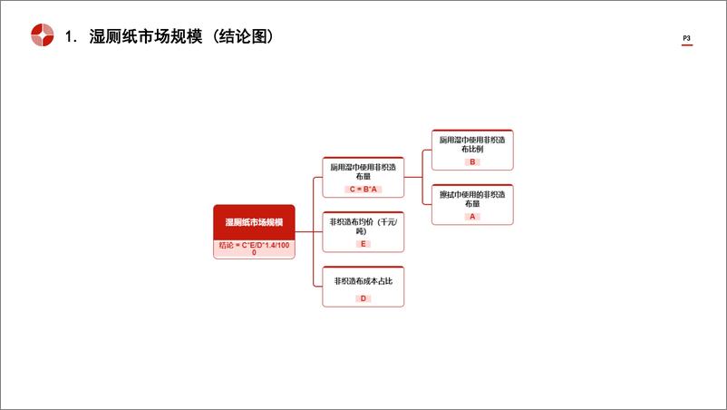 《头豹研究院-中国湿厕纸行业市场规模测算逻辑模型 头豹词条报告系列》 - 第3页预览图