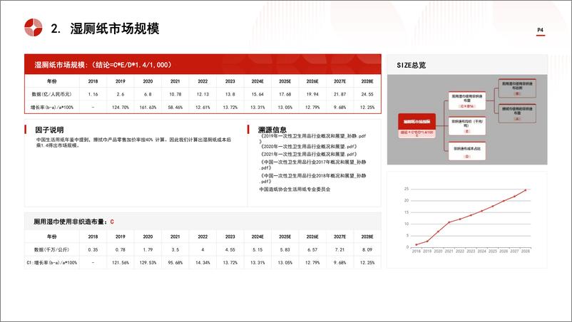 《头豹研究院-中国湿厕纸行业市场规模测算逻辑模型 头豹词条报告系列》 - 第4页预览图