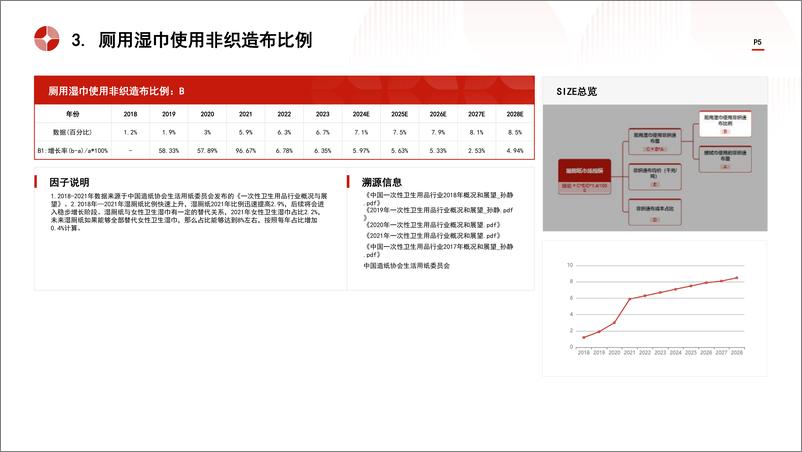 《头豹研究院-中国湿厕纸行业市场规模测算逻辑模型 头豹词条报告系列》 - 第5页预览图