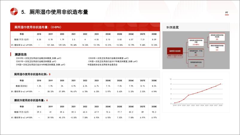 《头豹研究院-中国湿厕纸行业市场规模测算逻辑模型 头豹词条报告系列》 - 第7页预览图