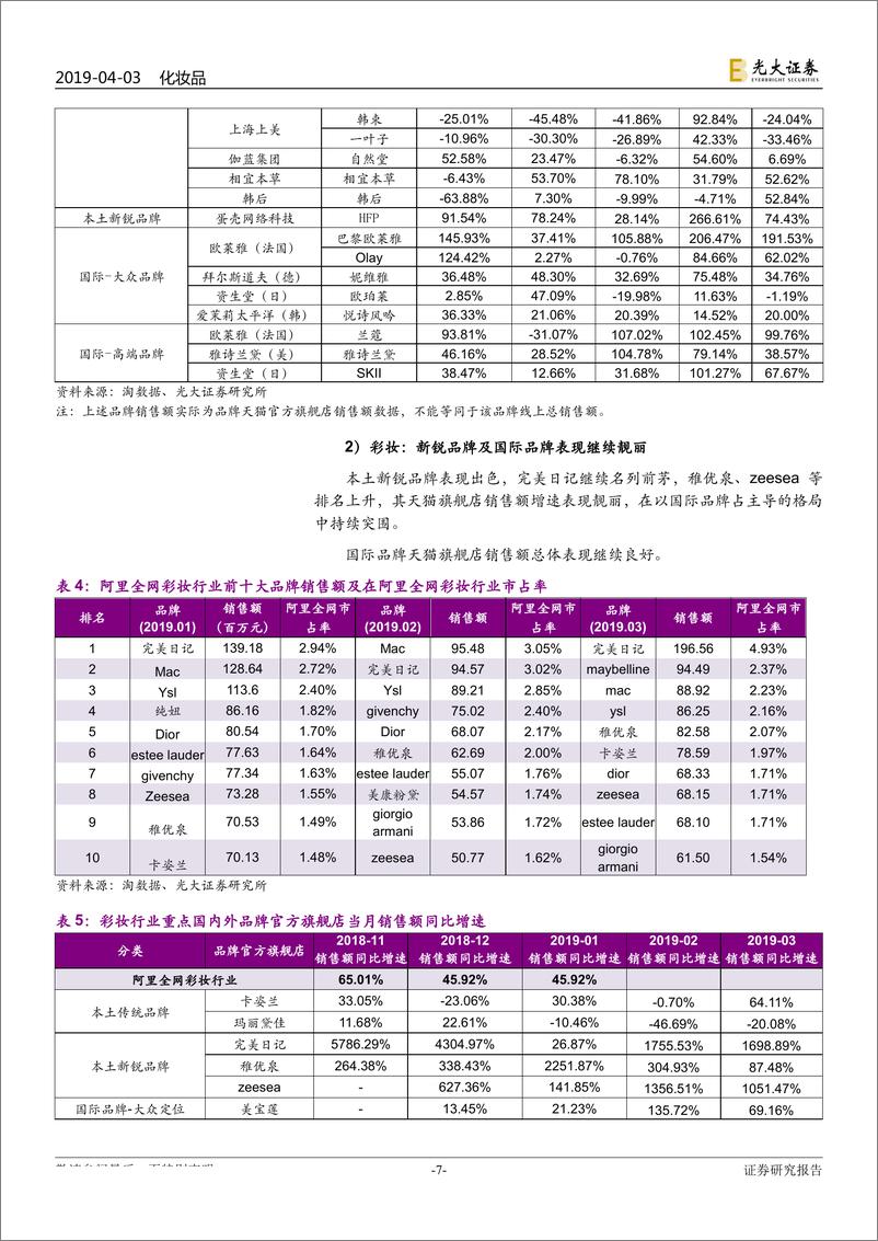 《化妆品行业月报：终端零售疲软、化妆品景气较高，线上本土品牌表现分化-20190403-光大证券-18页》 - 第8页预览图