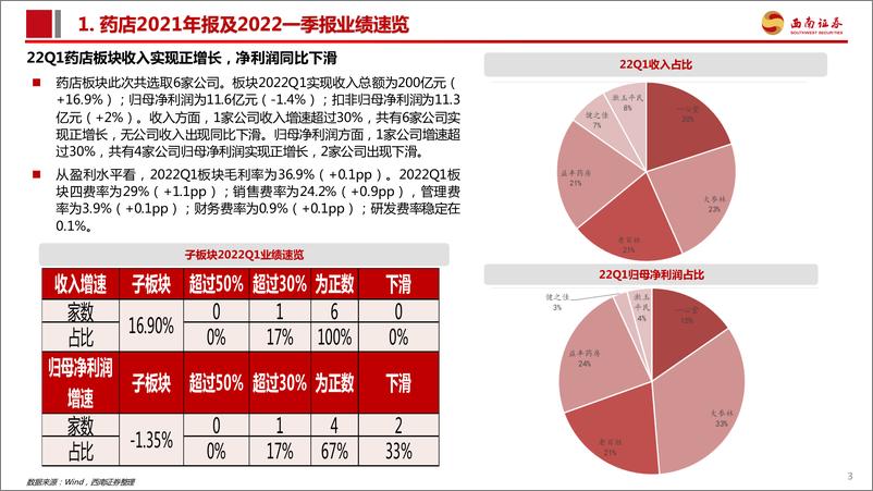 《医药行业商业板块2021年报及2022Q1季报总结：后疫情时代，关注医药商业板块复苏机会-20220509-西南证券-25页》 - 第5页预览图