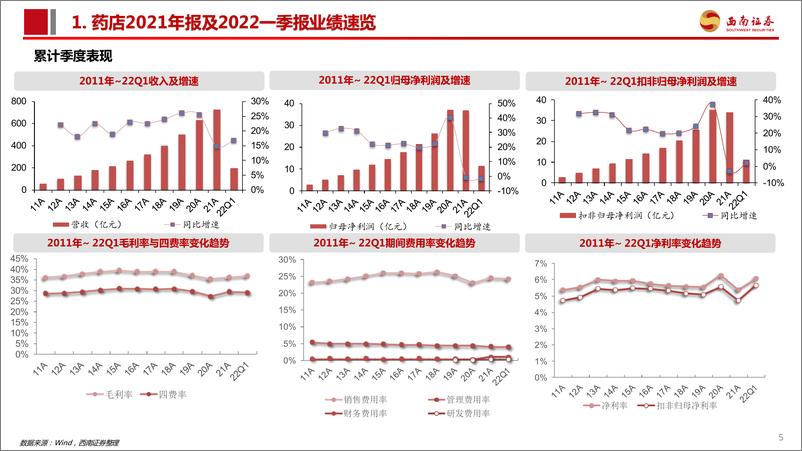 《医药行业商业板块2021年报及2022Q1季报总结：后疫情时代，关注医药商业板块复苏机会-20220509-西南证券-25页》 - 第7页预览图