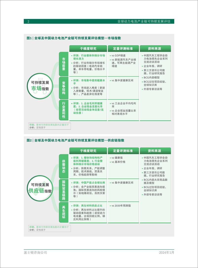 《BCG：全球动力电池产业链可持续性发展评估报告》 - 第4页预览图