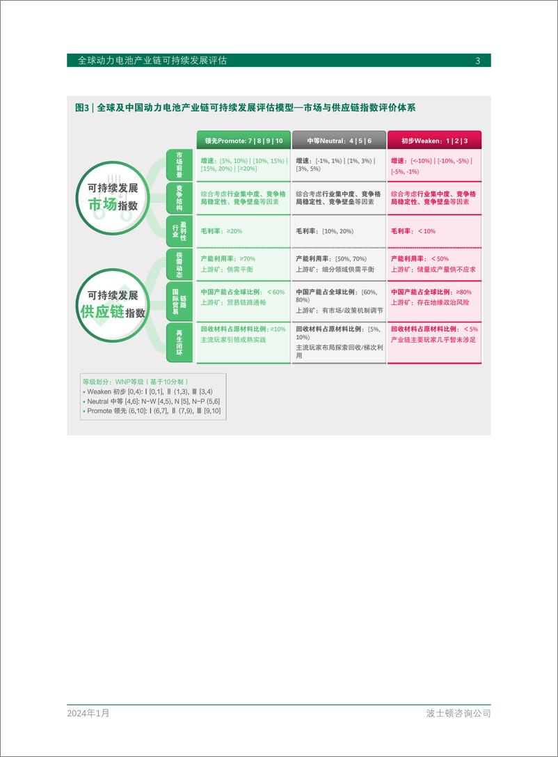 《BCG：全球动力电池产业链可持续性发展评估报告》 - 第5页预览图