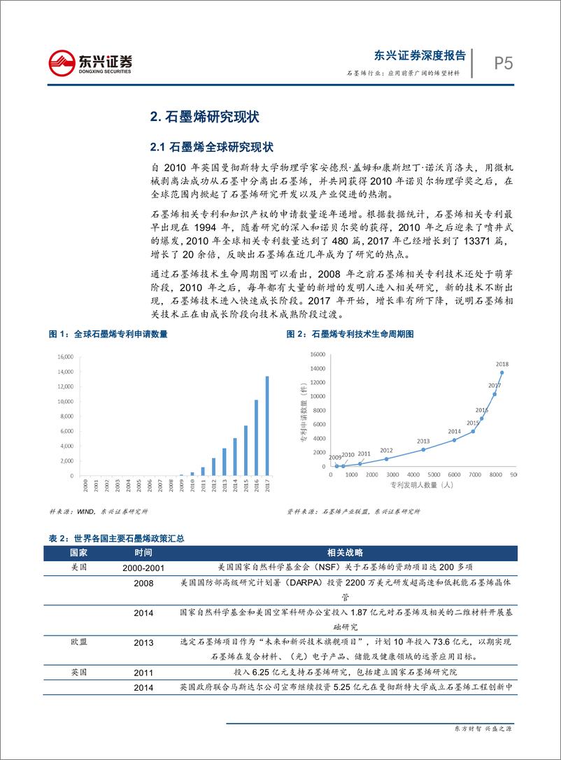 《石墨烯行业：应用前景广阔的烯望材料-20190507-东兴证券-21页》 - 第6页预览图