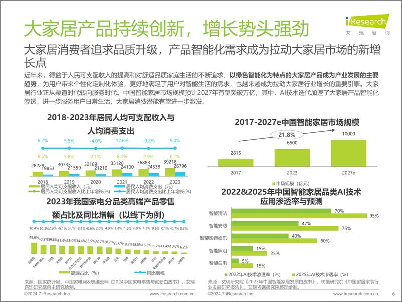 《艾瑞咨询_2024年中国大家居后市场服务行业发展研究报告》 - 第6页预览图