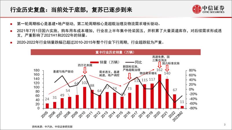 《重卡行业深度跟踪报告：行业底部已过，周期复苏将至-20230303-中信证券-24页》 - 第4页预览图