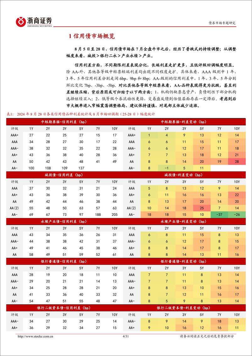 《信用策略月报：信用回调后，买哪些债？-240831-浙商证券-31页》 - 第4页预览图