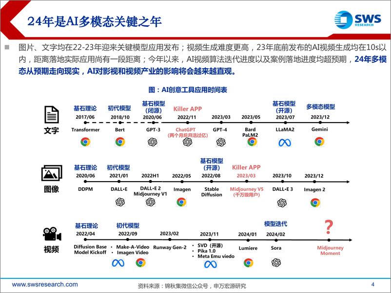 《计算机行业GenAI系列深度之32：Sora之后，AI视频产业链投资机会》 - 第4页预览图