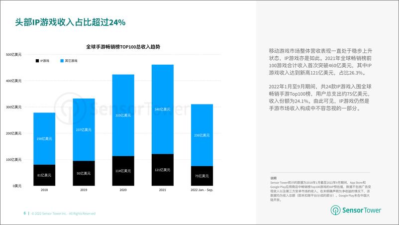 《Sensor Tower：2022年全球IP游戏市场洞察》 - 第6页预览图