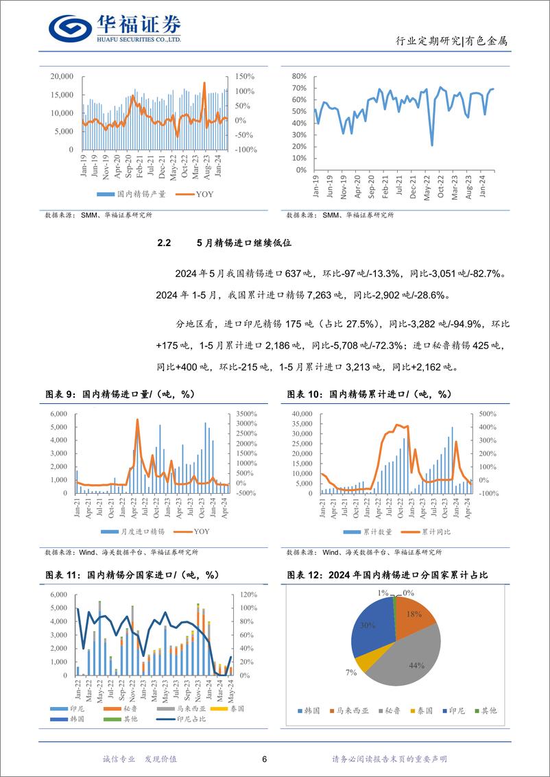 《有色金属行业锡月度数据跟踪：5月锡矿和精锡进口继续下降，供需改善致库存回落-240622-华福证券-11页》 - 第6页预览图