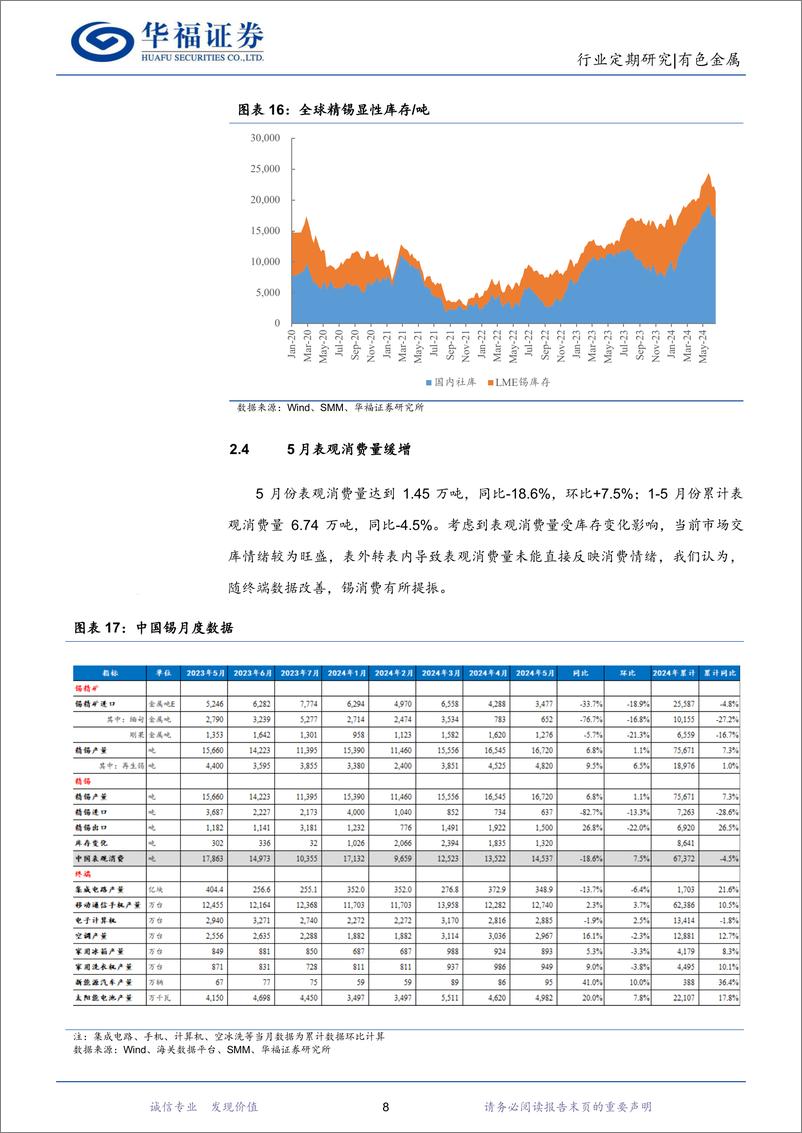 《有色金属行业锡月度数据跟踪：5月锡矿和精锡进口继续下降，供需改善致库存回落-240622-华福证券-11页》 - 第8页预览图