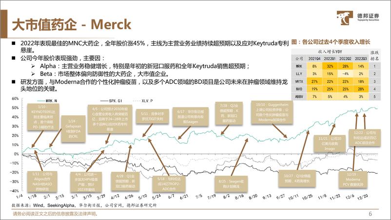 《美股医药行业2022年度复盘-20230115-德邦证券-38页》 - 第8页预览图