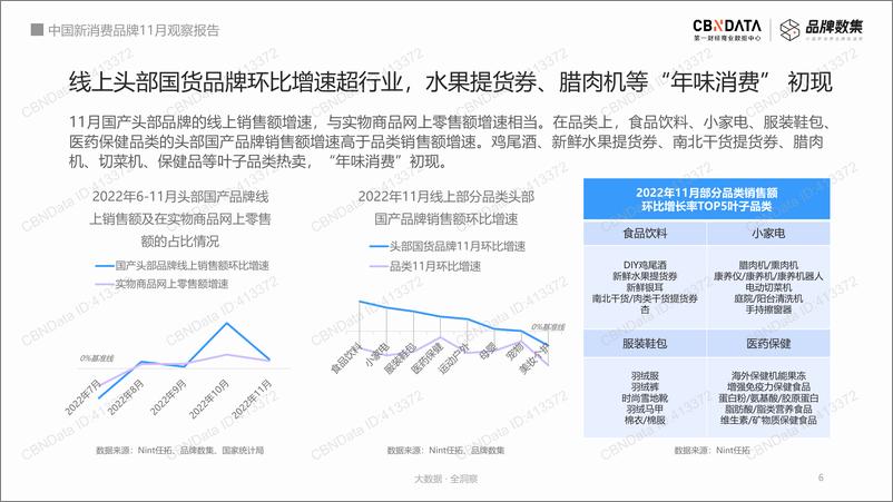 《中国新消费品牌11月观察报告-CBNDatax品牌数集-23页》 - 第7页预览图