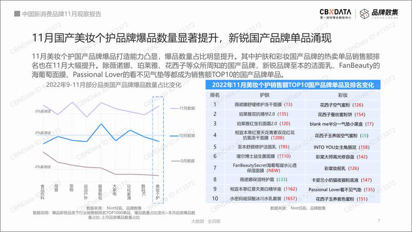 《中国新消费品牌11月观察报告-CBNDatax品牌数集-23页》 - 第8页预览图