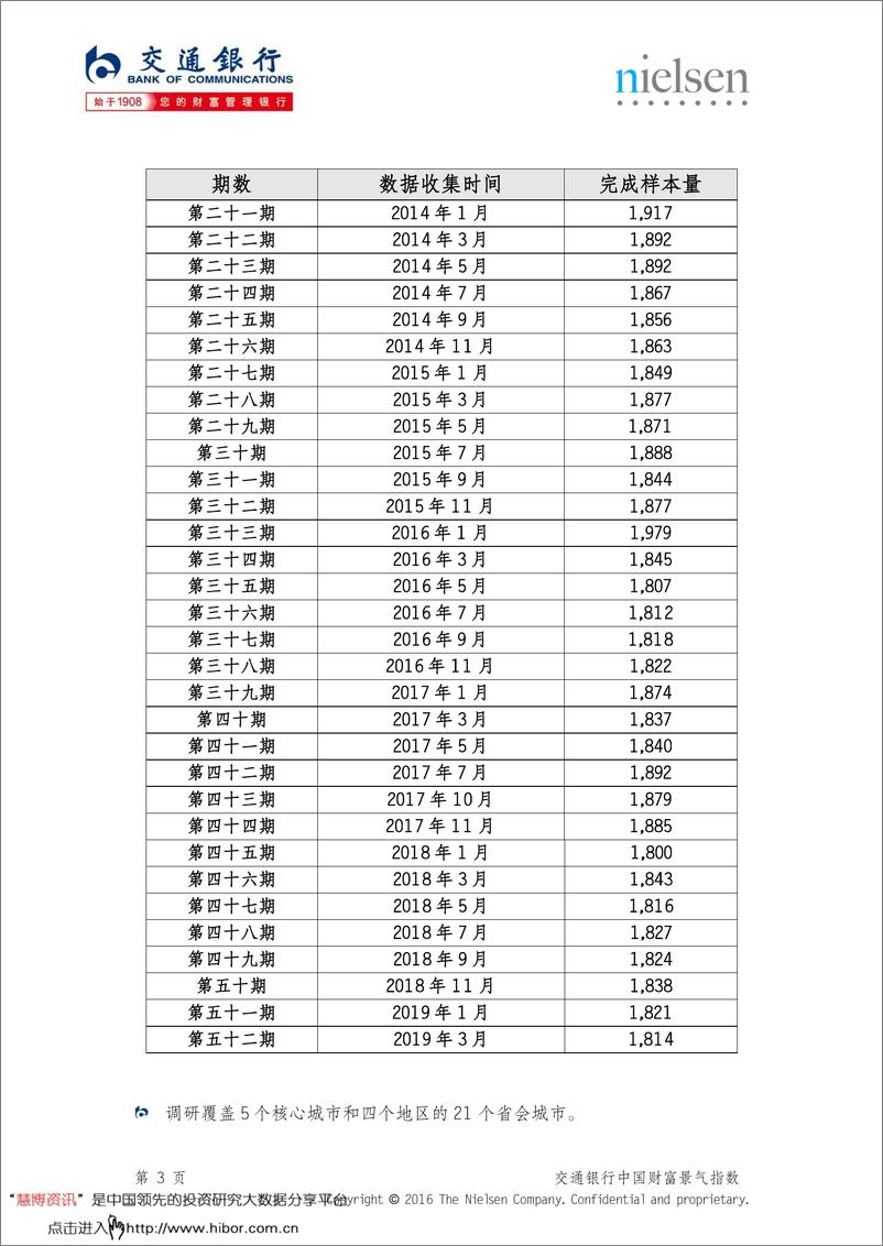 《中国财富景气指数报告第五十二期-20190331-交通银行-34页》 - 第6页预览图