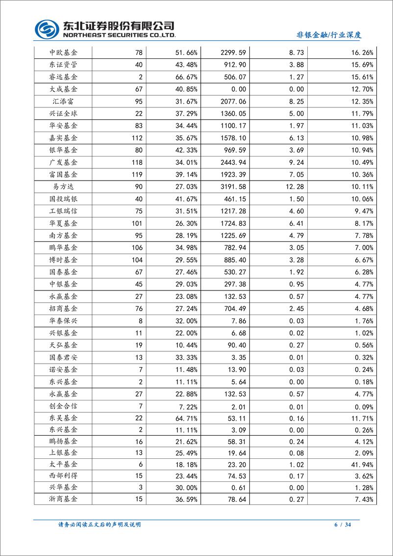 《非银金融行业：公募降费改革落地，助力行业逐步变革-20230811-东北证券-34页》 - 第7页预览图