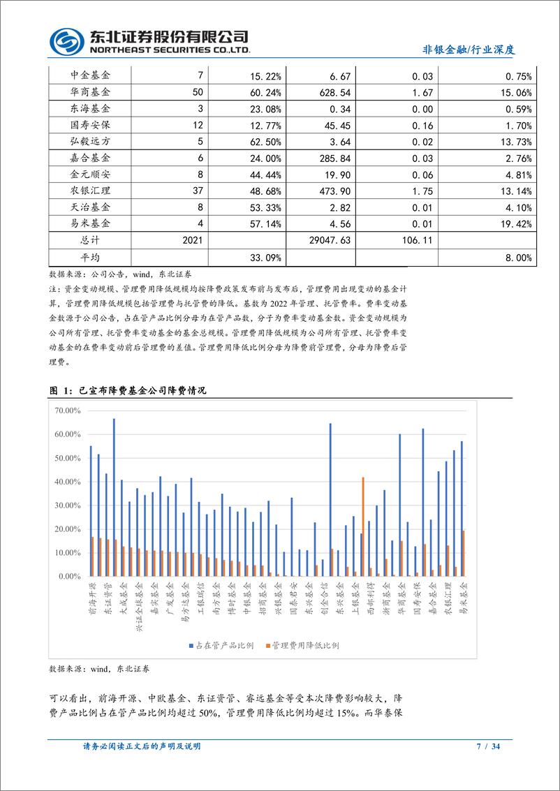 《非银金融行业：公募降费改革落地，助力行业逐步变革-20230811-东北证券-34页》 - 第8页预览图