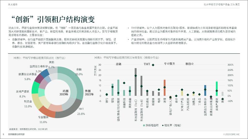 《北京甲级写字楼租户普查三年演变-2023.03-25页》 - 第6页预览图