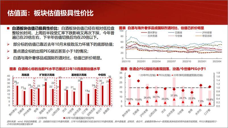 《食品饮料行业：加大关注白酒板块，建议加配优选标的-20230704-华创证券-18页》 - 第4页预览图