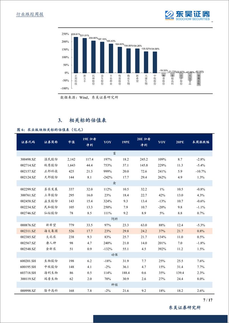 《农林牧渔行业：养殖企业8月出栏相继落地，整体盈利持续向上-20190908-东吴证券-17页》 - 第8页预览图