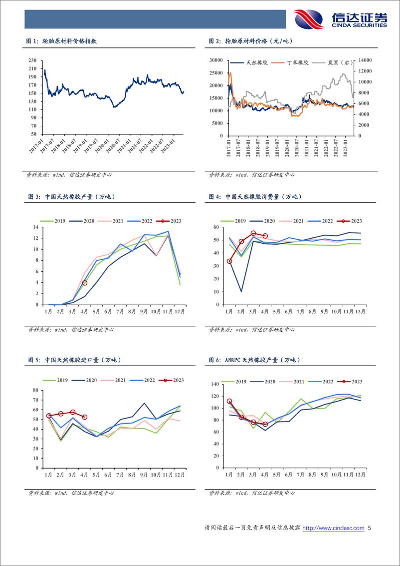 《轮胎行业专题报告（2023年5月）：轮胎原材料价格环比下降6%，美从东南亚进口半钢环比显著提升-20230608-信达证券-25页》 - 第6页预览图