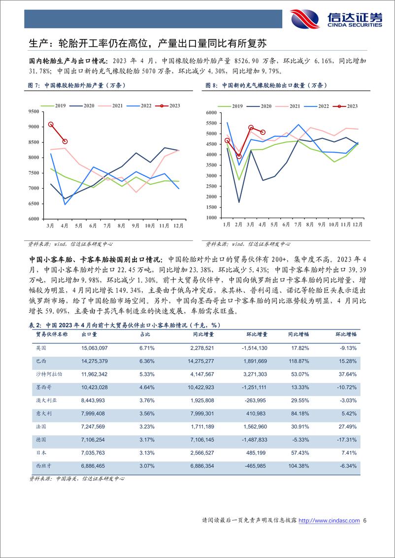 《轮胎行业专题报告（2023年5月）：轮胎原材料价格环比下降6%，美从东南亚进口半钢环比显著提升-20230608-信达证券-25页》 - 第7页预览图