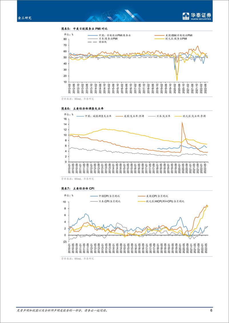 《金工专题研究： 能源危机压制全球资产表现-20220907-华泰证券-21页》 - 第7页预览图