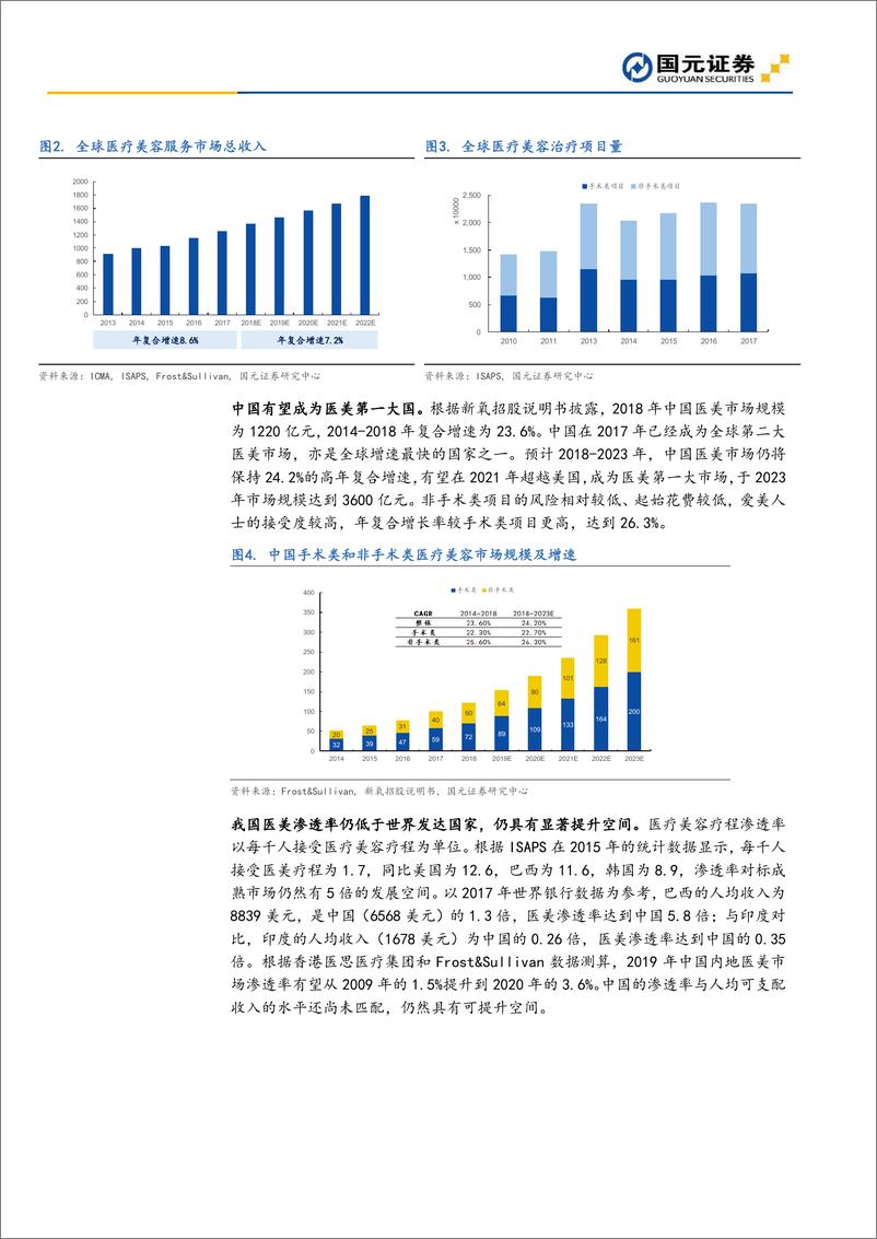 《医疗美容深度报告：美容大王，让你变得更美-20190608-国元证券-46页》 - 第8页预览图