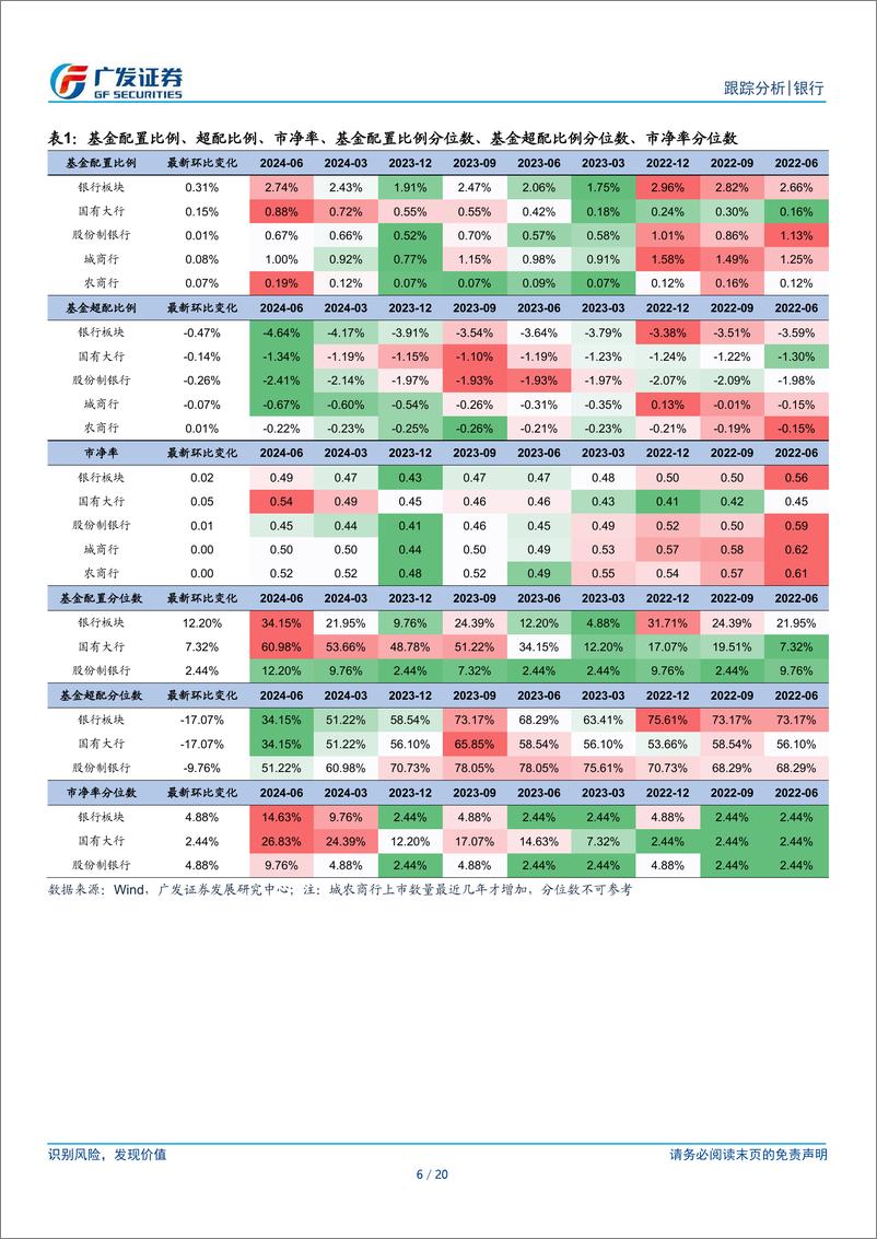 《银行行业2024Q2公募基金银行持仓分析：配置比例被动上升-240722-广发证券-20页》 - 第6页预览图